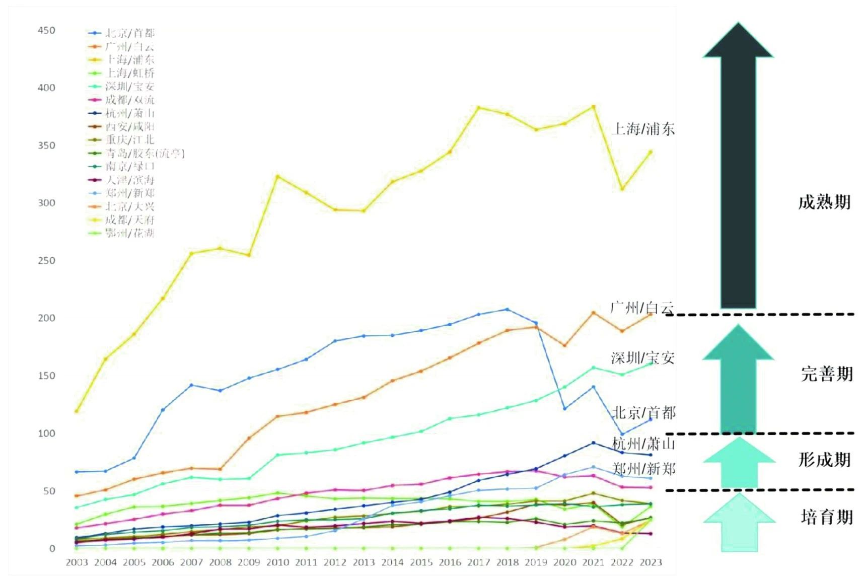 浅析国际航空货运枢纽类型及发展特征