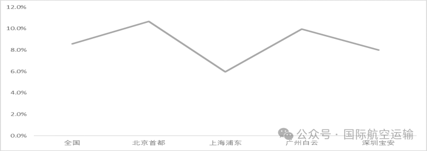 破局之道:北京航空物流发展方向与路径探析(一)发展历程、必要性与可行性 1 破局之道:北京航空物流发展方向与路径探析(一)发展历程、必要性与可行性
