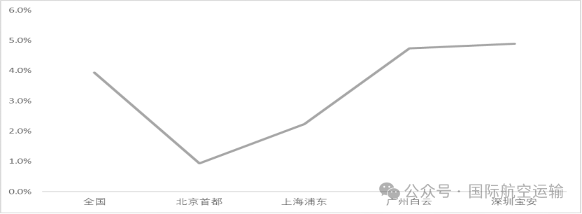 破局之道:北京航空物流发展方向与路径探析(一)发展历程、必要性与可行性 2 破局之道:北京航空物流发展方向与路径探析(一)发展历程、必要性与可行性