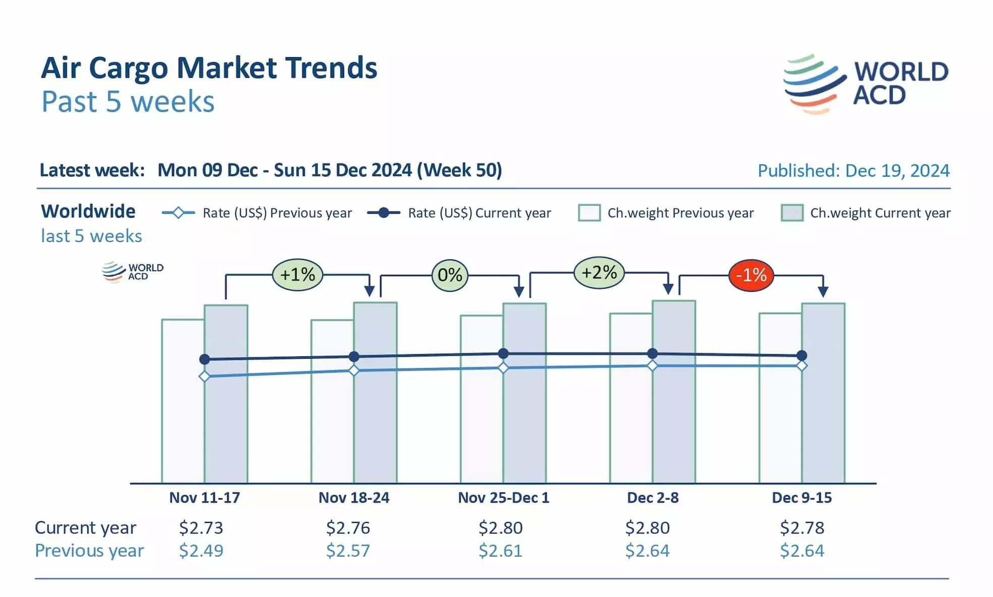 吨位和费率在强劲的第四季度高峰后开始下降