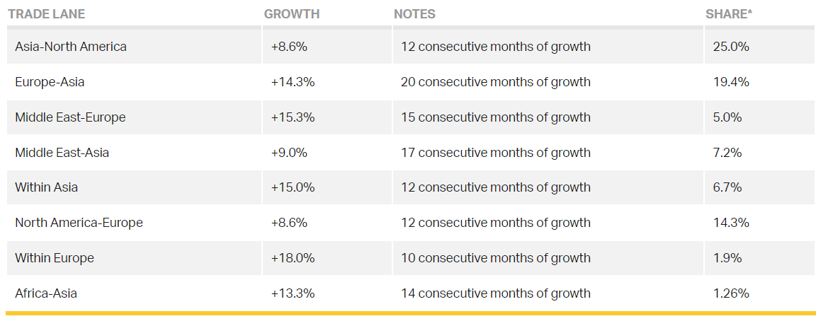 IATA：2024年10月航空货运需求增长9.8%，连续第15个月增长