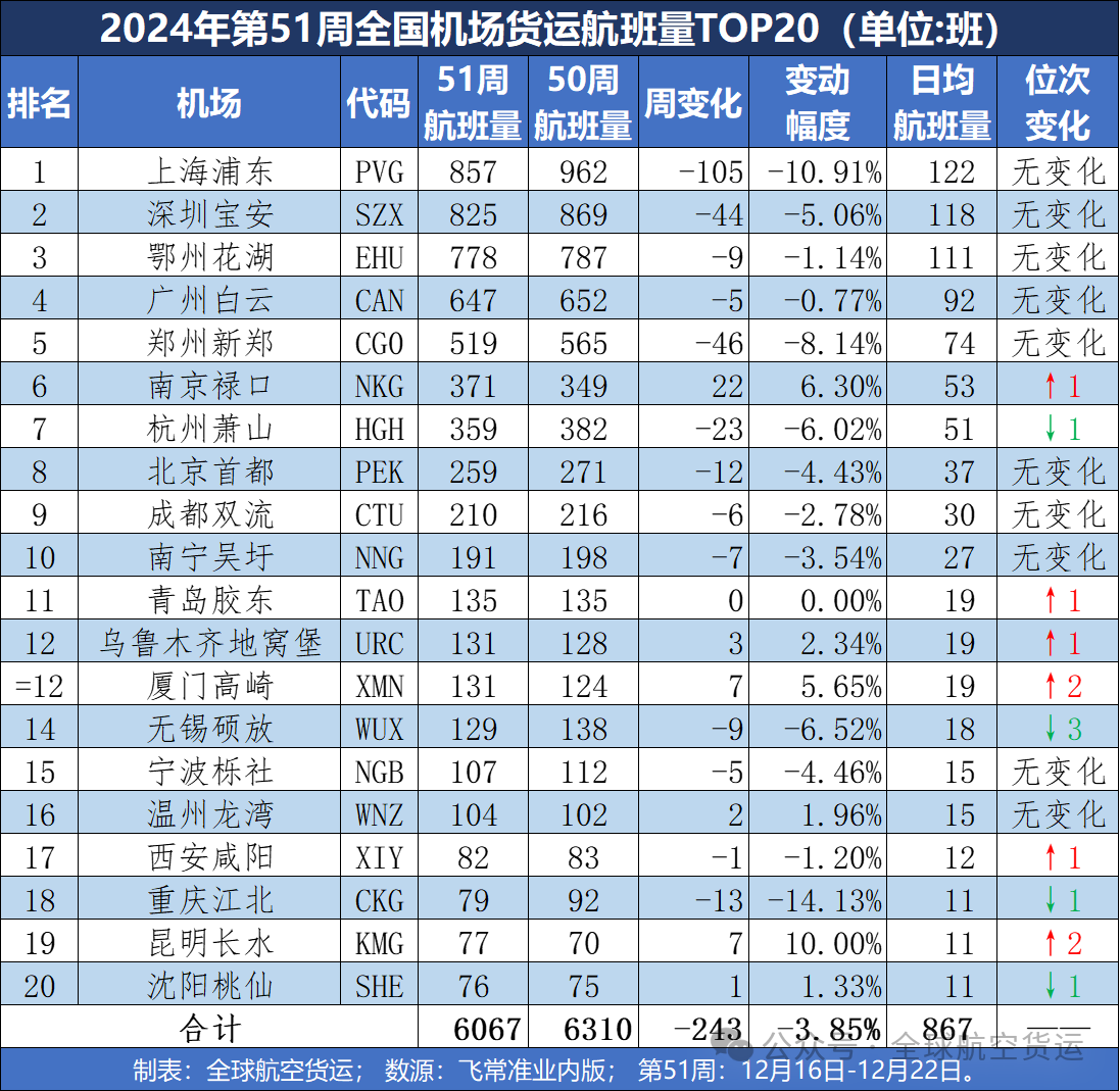 第51周全国机场货运航班量Top20出炉，深圳宝安逼近上海浦东，鄂州花湖有望冲前二