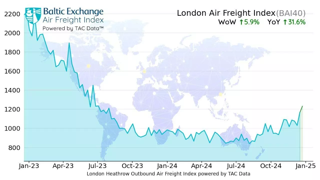 随着旺季接近尾声，空运价格下降