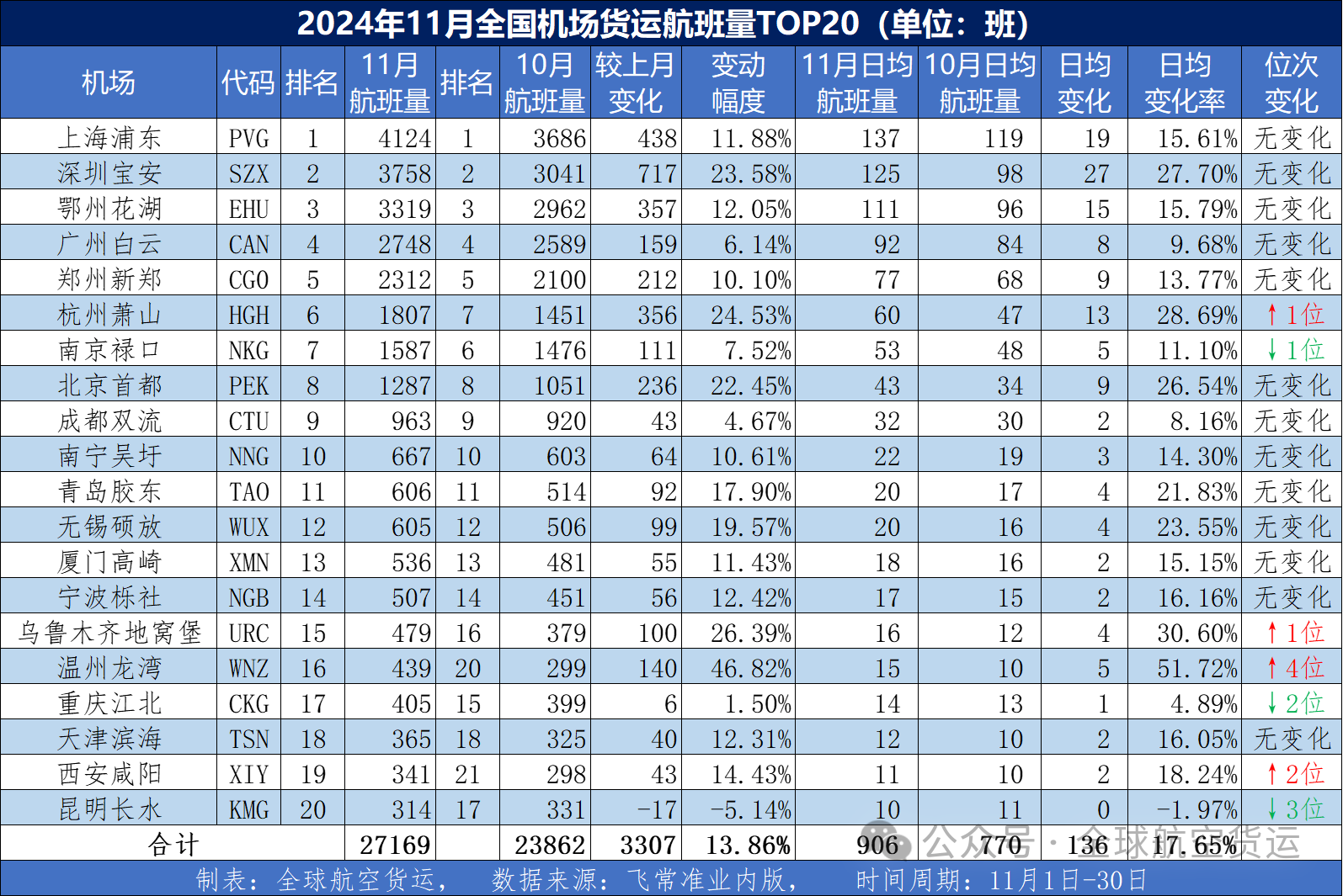 多机场创纪录，11月全国机场货运航班量Top20出炉