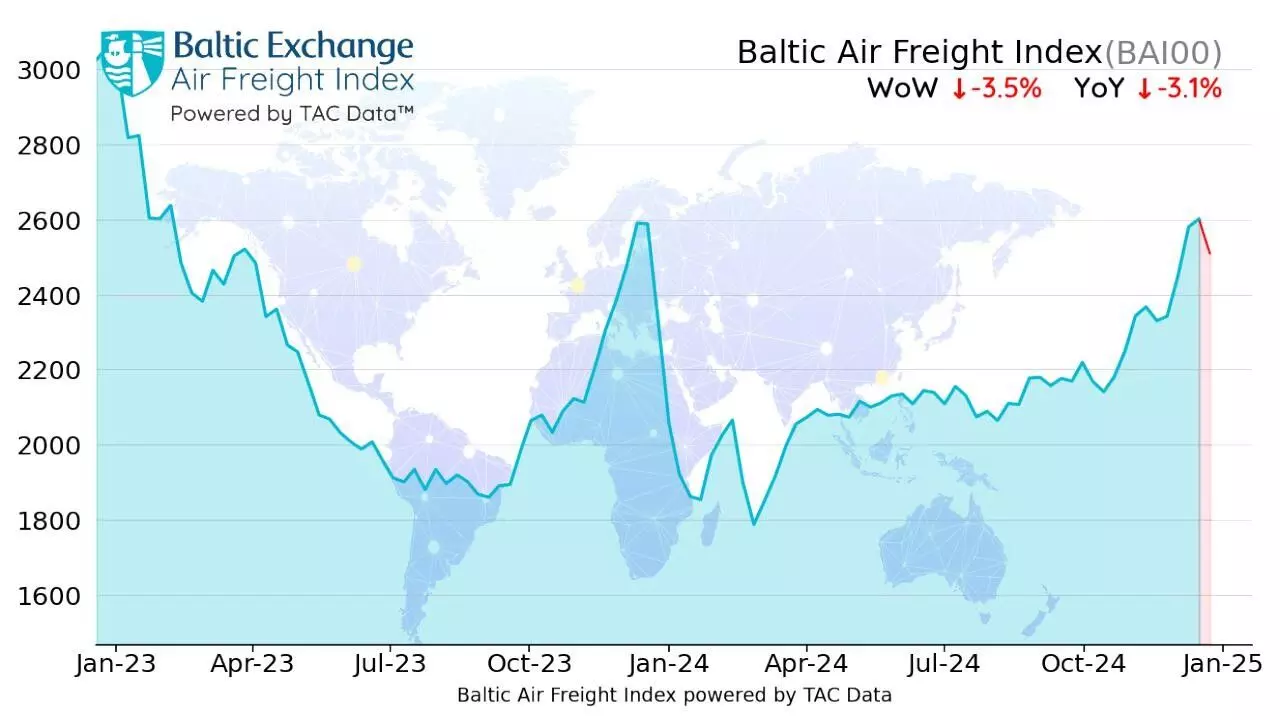 随着旺季接近尾声，空运价格下降