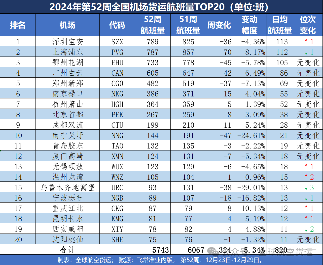 榜首年内首次易主，第52周全国机场货运航班量Top20出炉