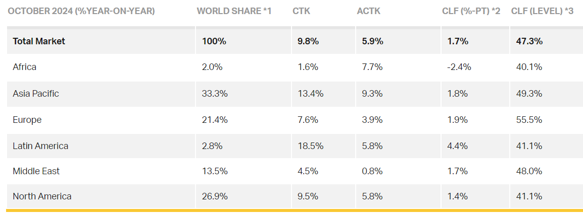 IATA：2024年10月航空货运需求增长9.8%，连续第15个月增长