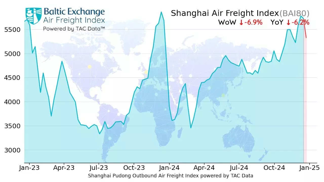 随着旺季接近尾声，空运价格下降