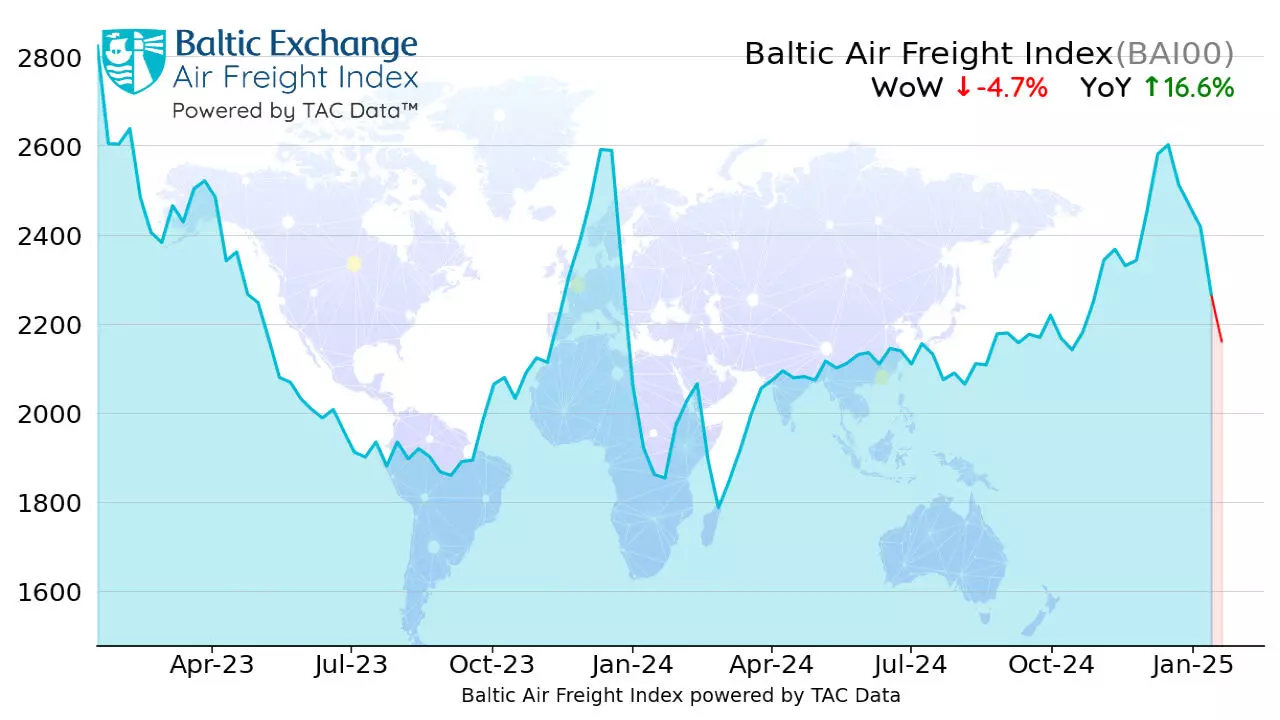 全球航空货运价格持续疲软
