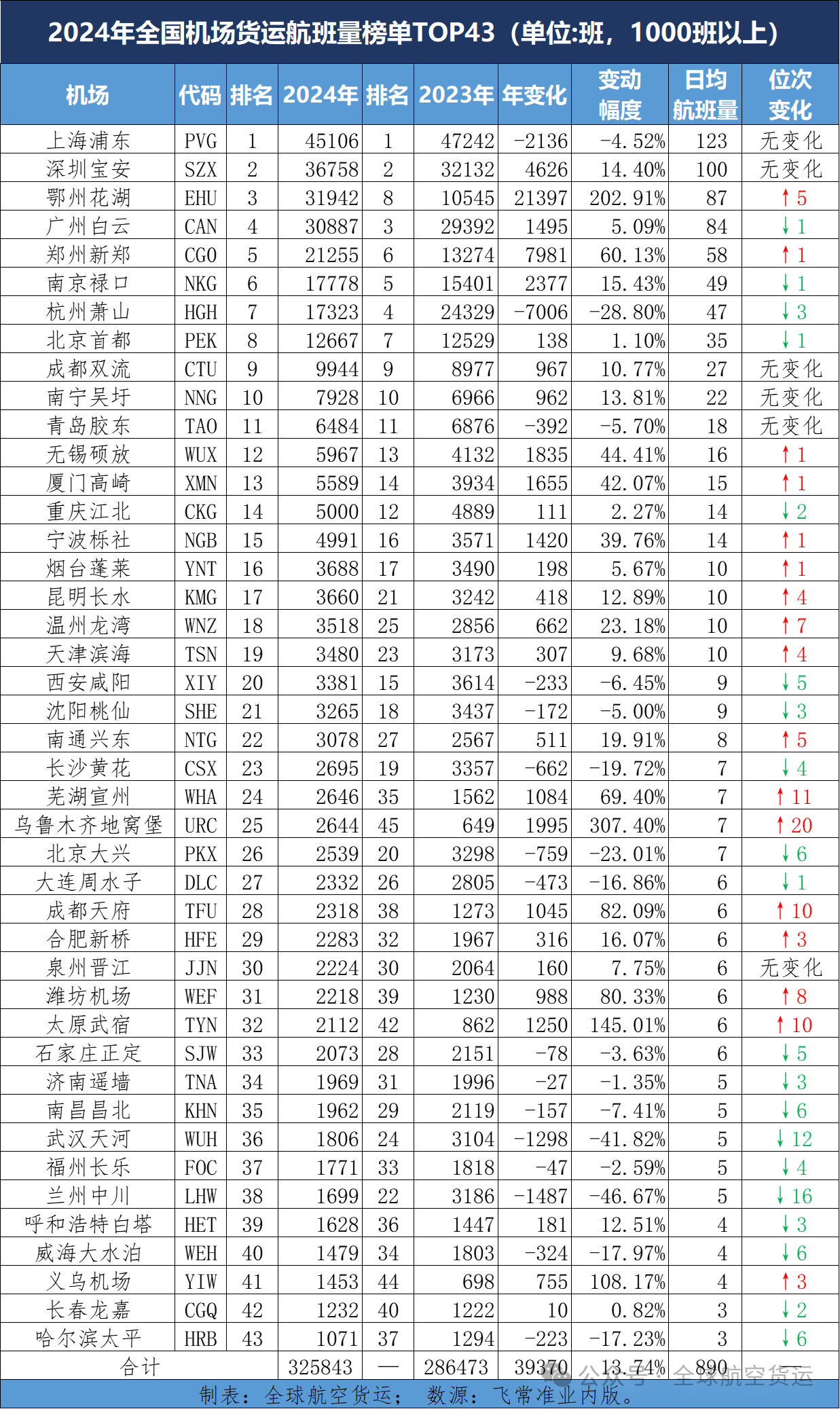 2024年全国机场货运航班量排名出炉,增量之王意料之中,增幅、降幅之王意外 2 2024年全国机场货运航班量排名出炉,增量之王意料之中,增幅、降幅之王意外