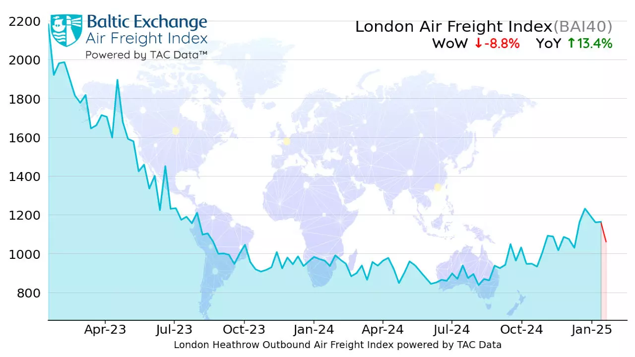 全球航空货运价格持续疲软