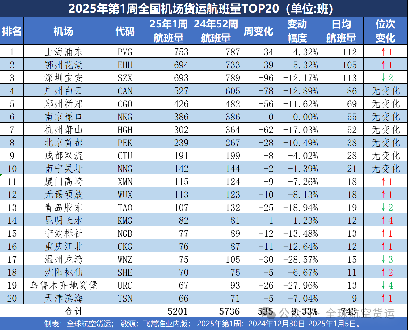 2025年第1周全国机场货运航班量Top20出炉