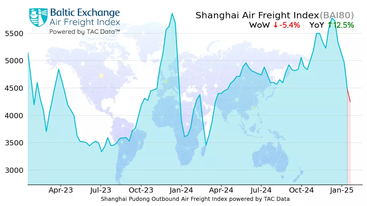 全球航空货运价格持续疲软