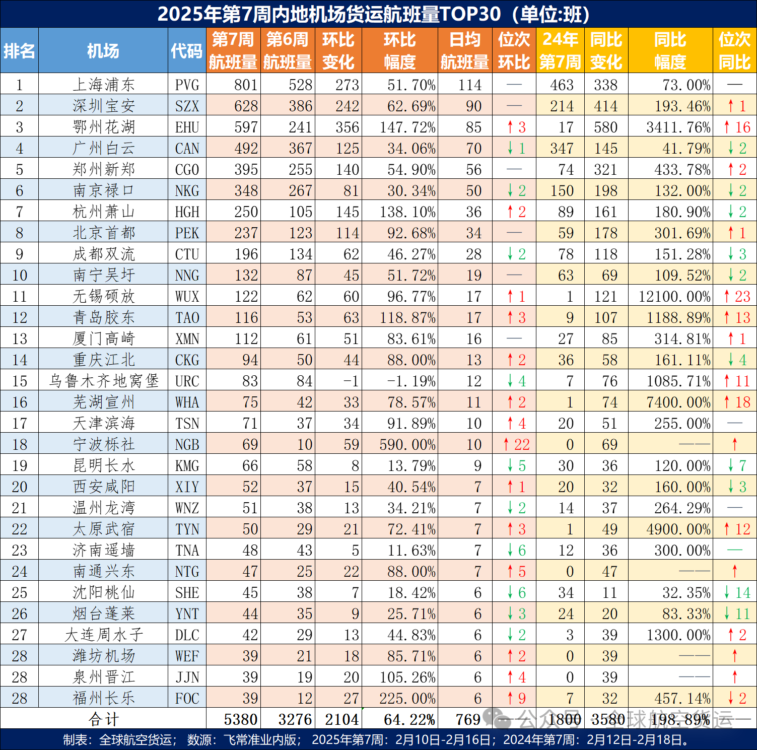 强势反弹，2025年第7周内地机场货运航班Top30出炉