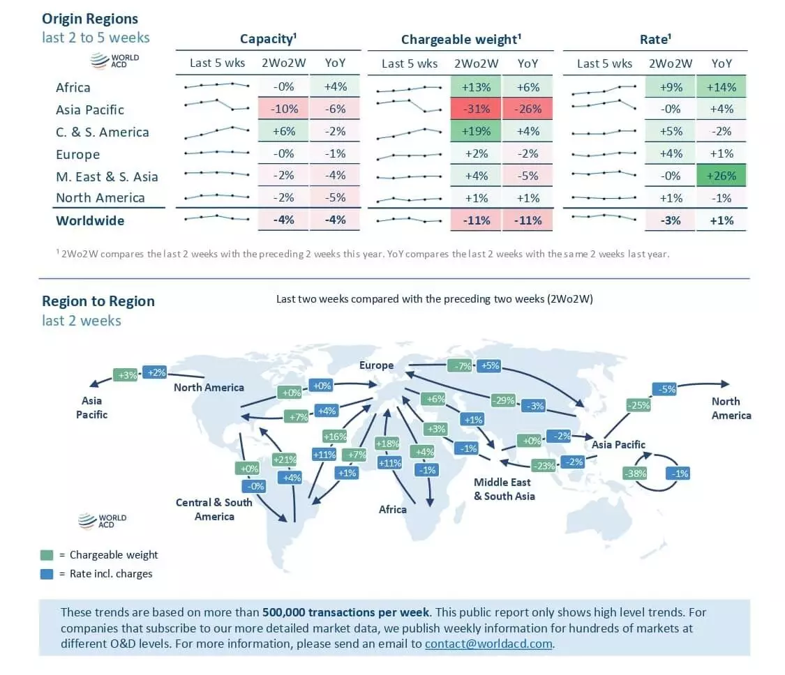 WorldACD：航空货运需求从春节低谷略有回升