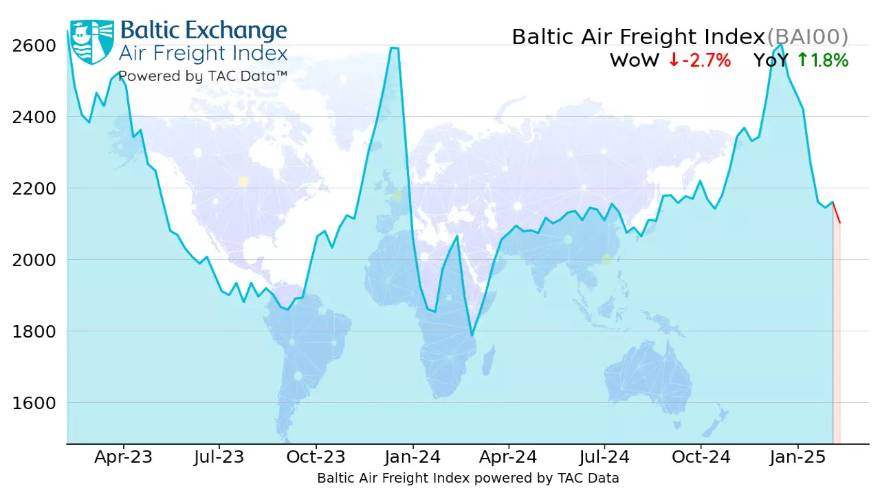 空运费率因关税担忧而下降