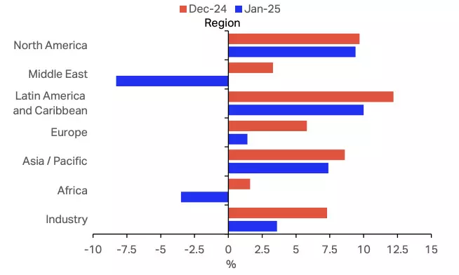 全球航空货运市场在2025年1月随需求增长而扩大