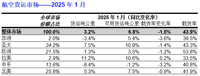 国际航协2025年1月航空货运市场数据