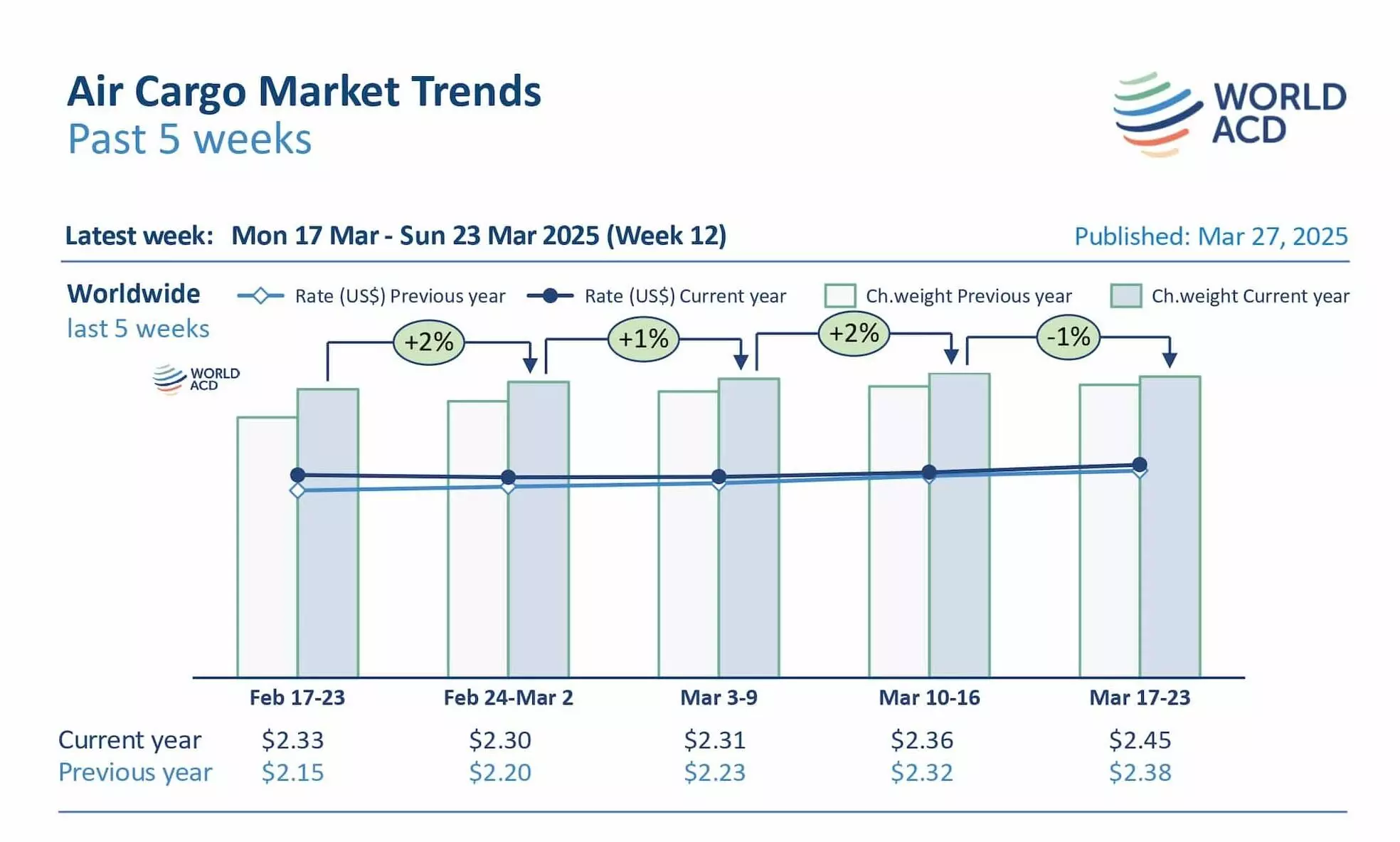 中国至美国航空货运即期汇率反弹
