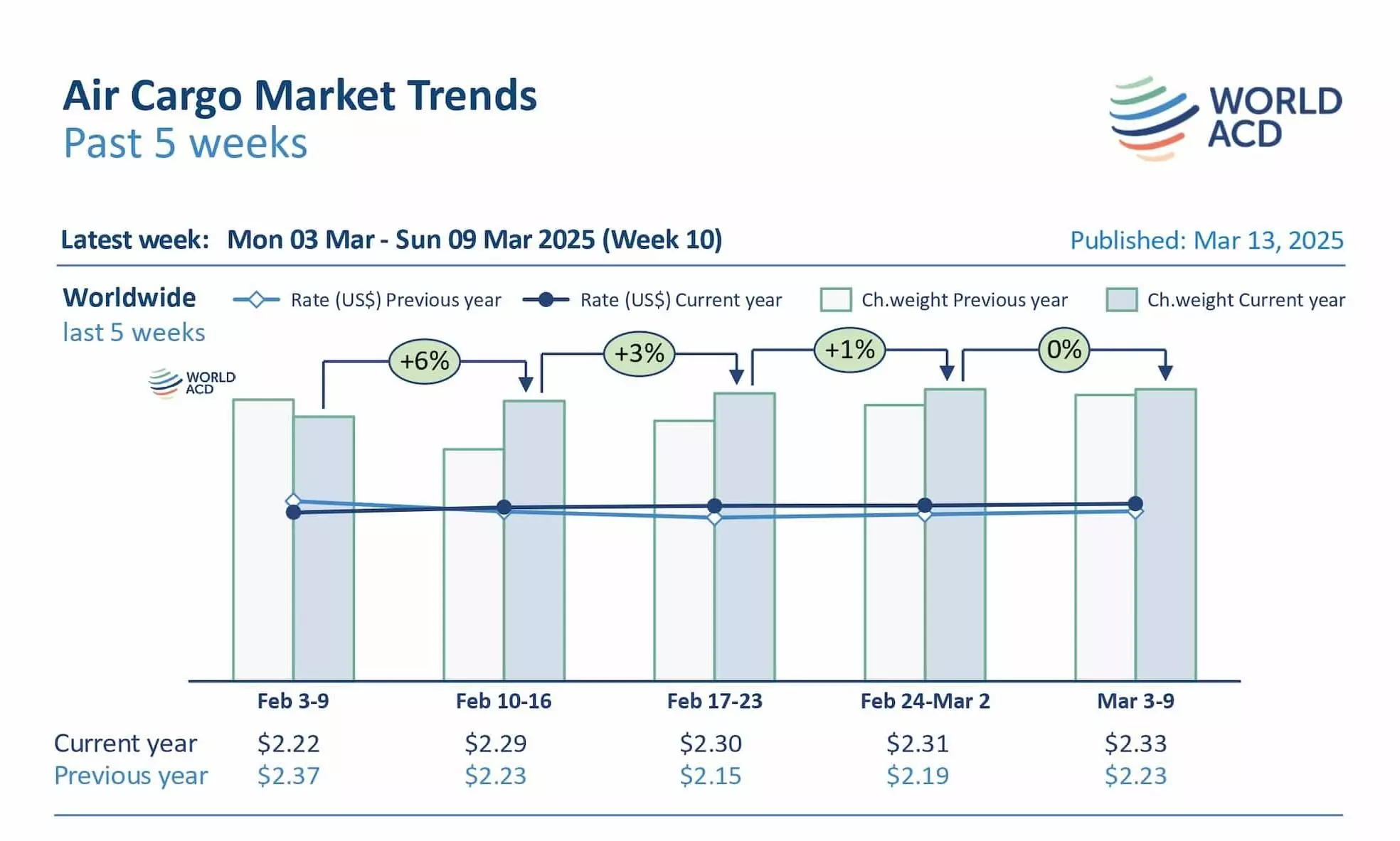 WorldACD:尽管存在地缘政治担忧,航空货运吨位和运价保持稳定