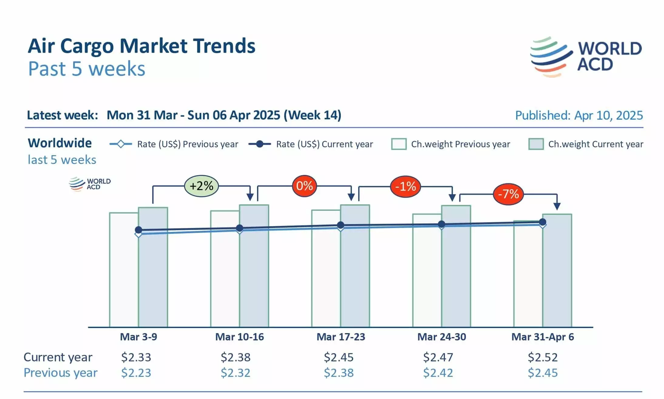 全球不确定性增加导致航空货运量下降