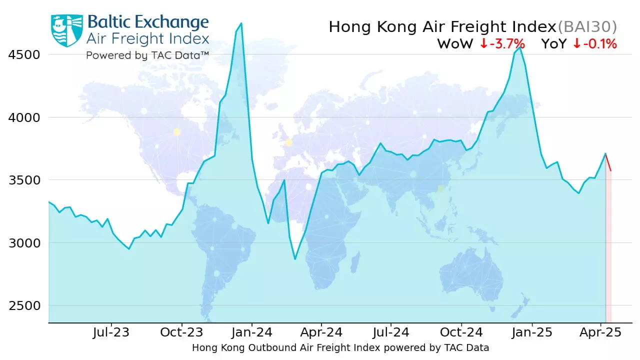 TAC指数：全球航空货运价格呈下降趋势