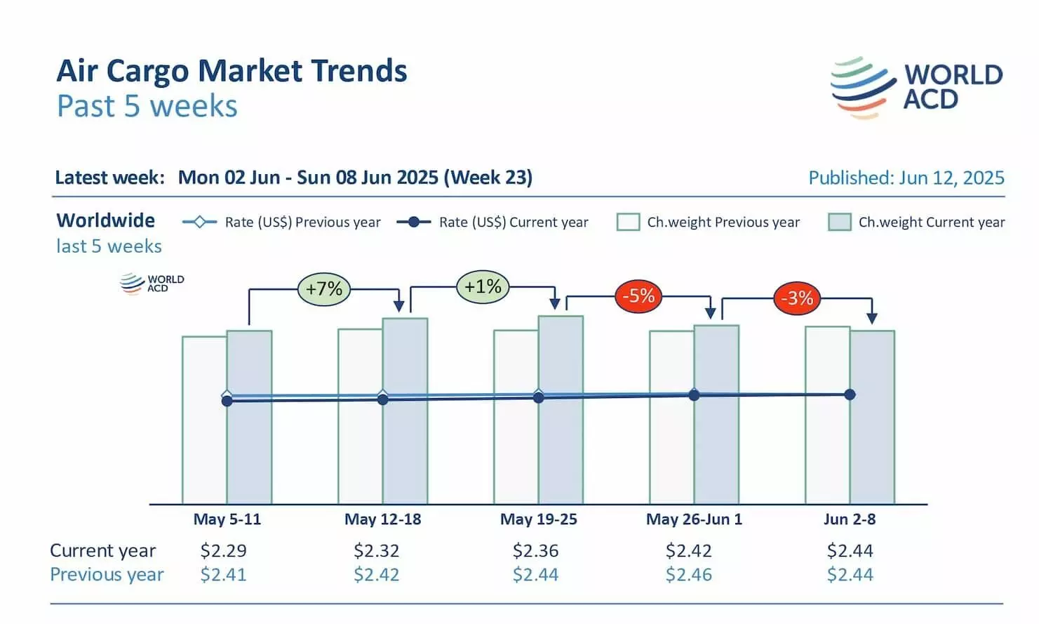 WorldACD：中国至美国的航空货运量和运价再次走弱