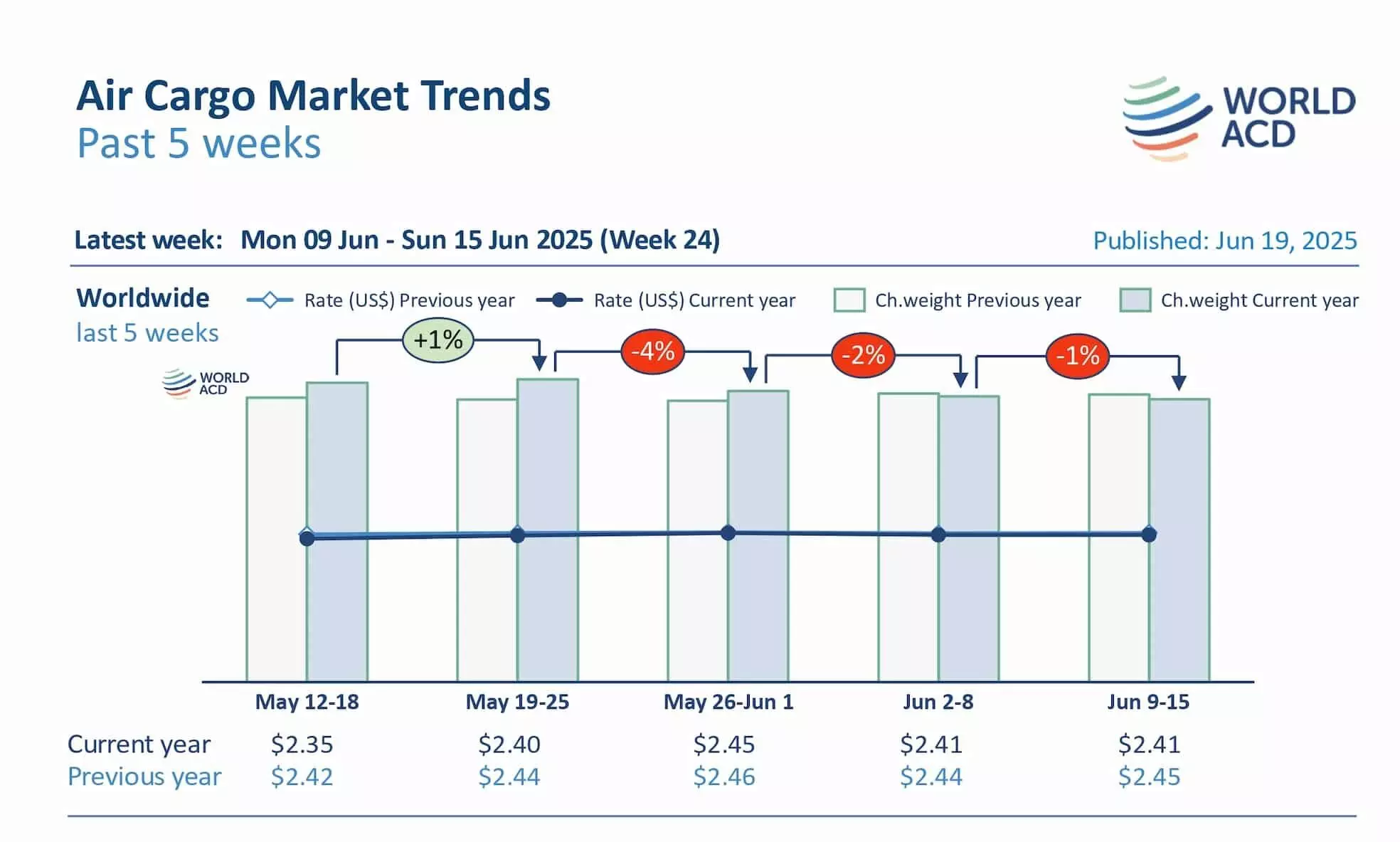 WorldACD:中东与南亚航空货运量大幅下降