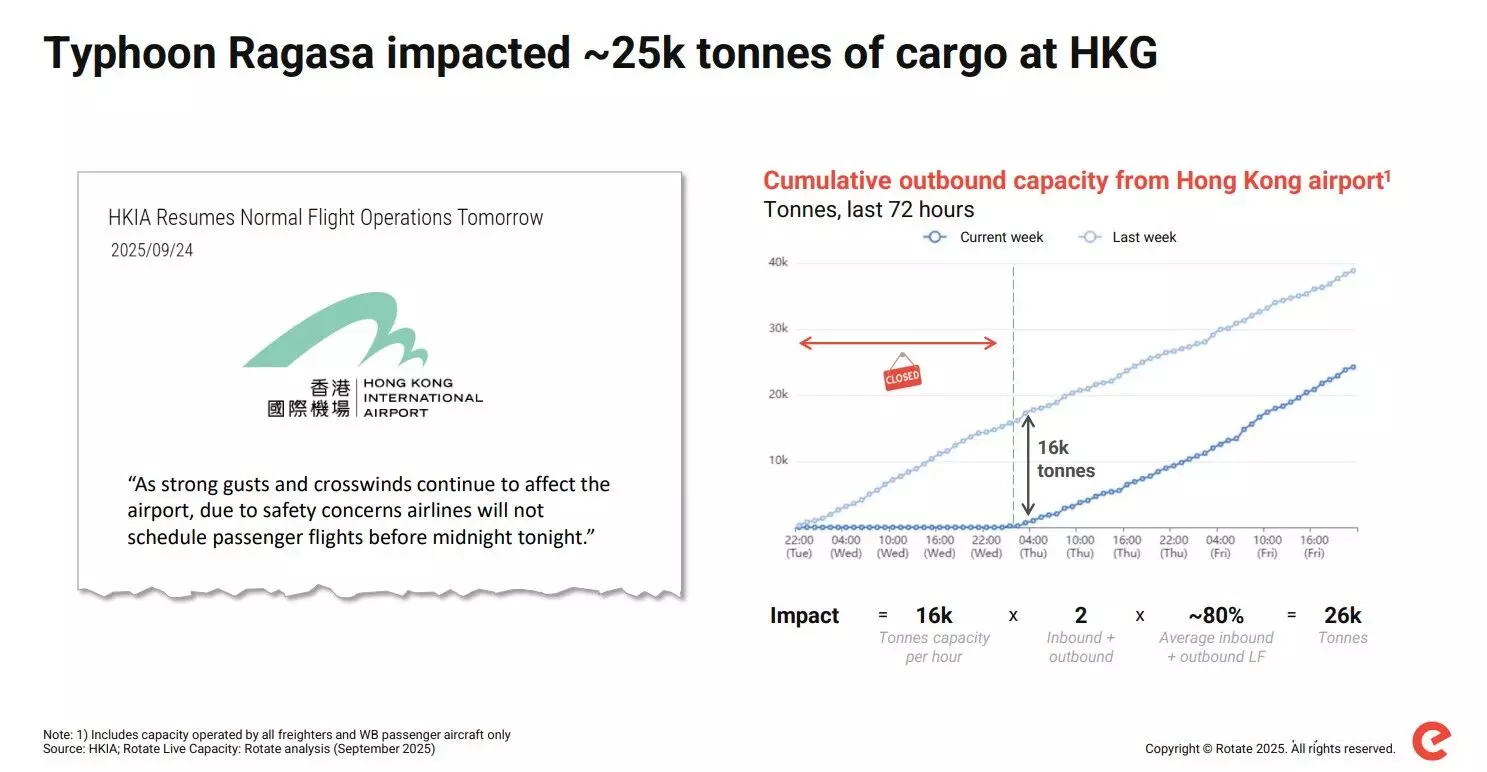 香港空运货物受台风拉加斯重创 2 香港空运货物受台风拉加斯重创