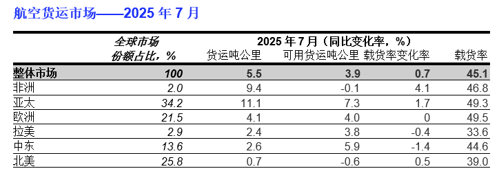 国际航协2025年7月航空货运市场数据 3 国际航协2025年7月航空货运市场数据