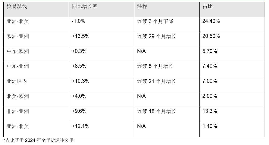 国际航协2025年7月航空货运市场数据 5 国际航协2025年7月航空货运市场数据