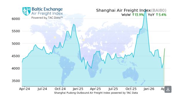 中东战事持续,空运价格再度上涨 3 中东战事持续,空运价格再度上涨