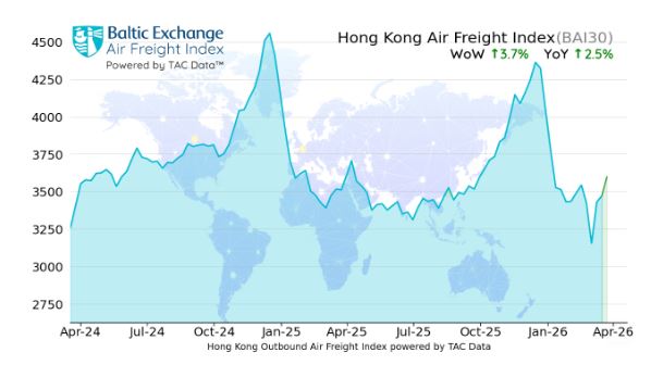 中东战事持续,空运价格再度上涨 2 中东战事持续,空运价格再度上涨