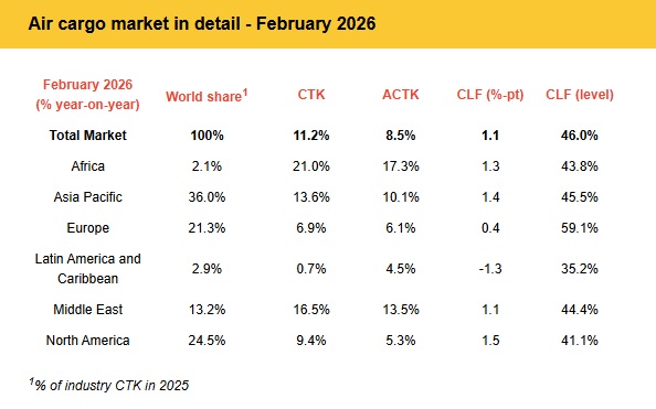 IATA：2月航空货运需求跃升11%，但冲突阴云笼罩前景