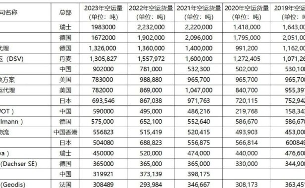 2023年全球空运代理情况分析